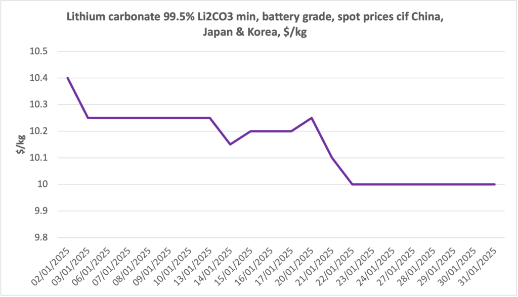 Lithium prices have been rangebound in recent months. Are we at the bottom? Pic: Fastmarkets