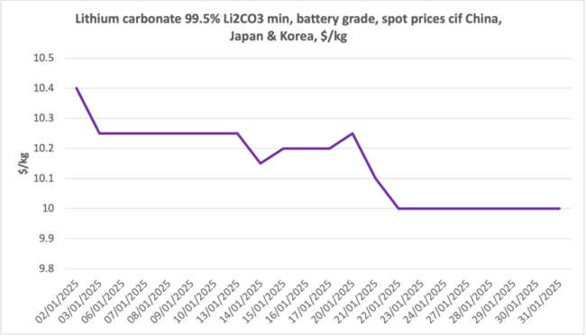 Lithium prices have been rangebound in recent months. Are we at the bottom? Pic: Fastmarkets