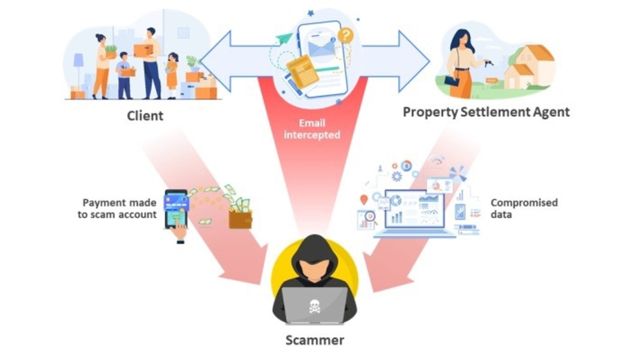 Payment redirection scams often target property transactions. Picture: WA ScamNet