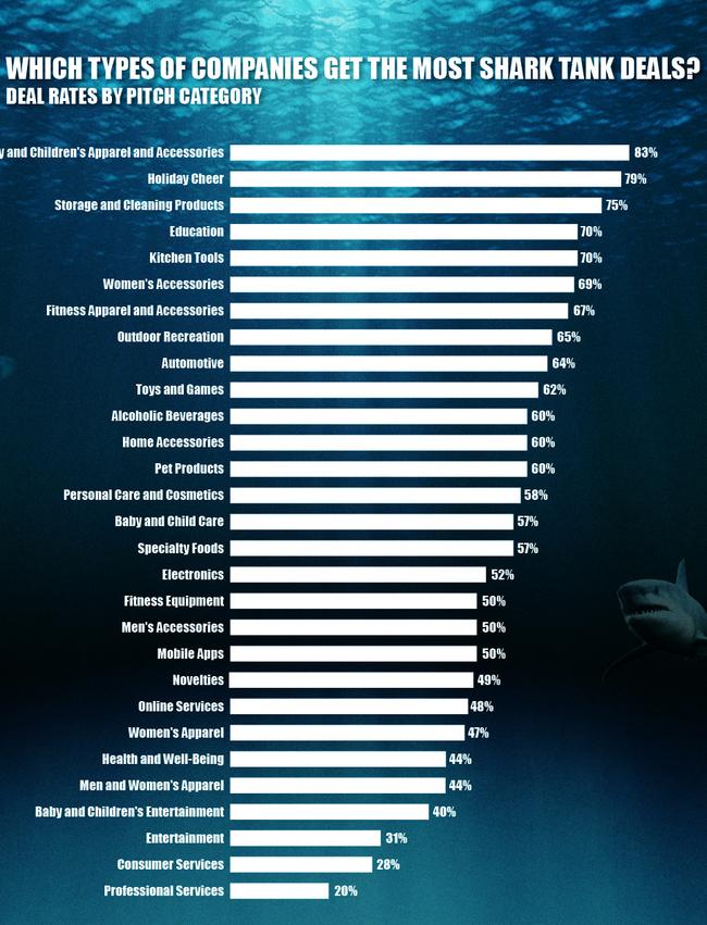 The top business categories Shark Tank investors put in for.