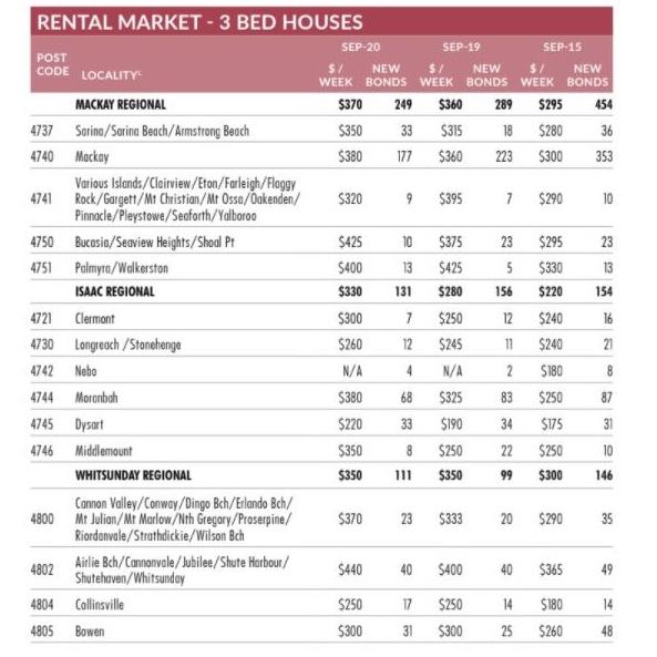 The Real Estate Institute of Queensland December report summarised Mackay, Isaac and Whitsunday median weekly rental prices in 2020. Picture: Real Estate Institute of Queensland