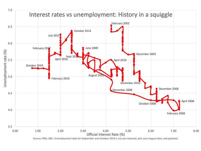 The relationship between unemployment and interest rates has been a predictable one, until now.