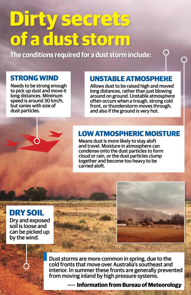 How a dust storm works.