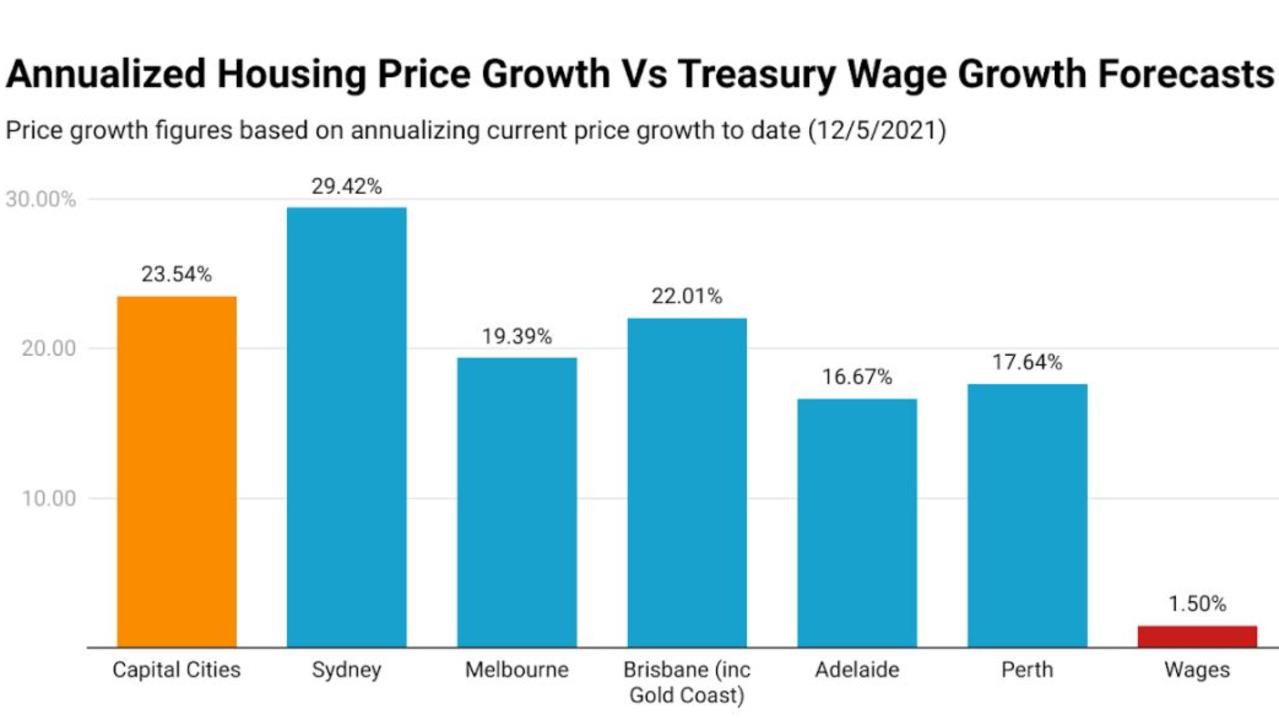 Wages cannot keep up with house prices. Source: CoreLogic, federal budget papers.