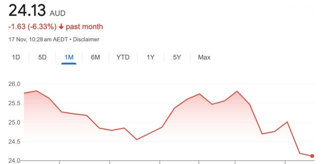 ANZ's performance over the past month. Source: Google