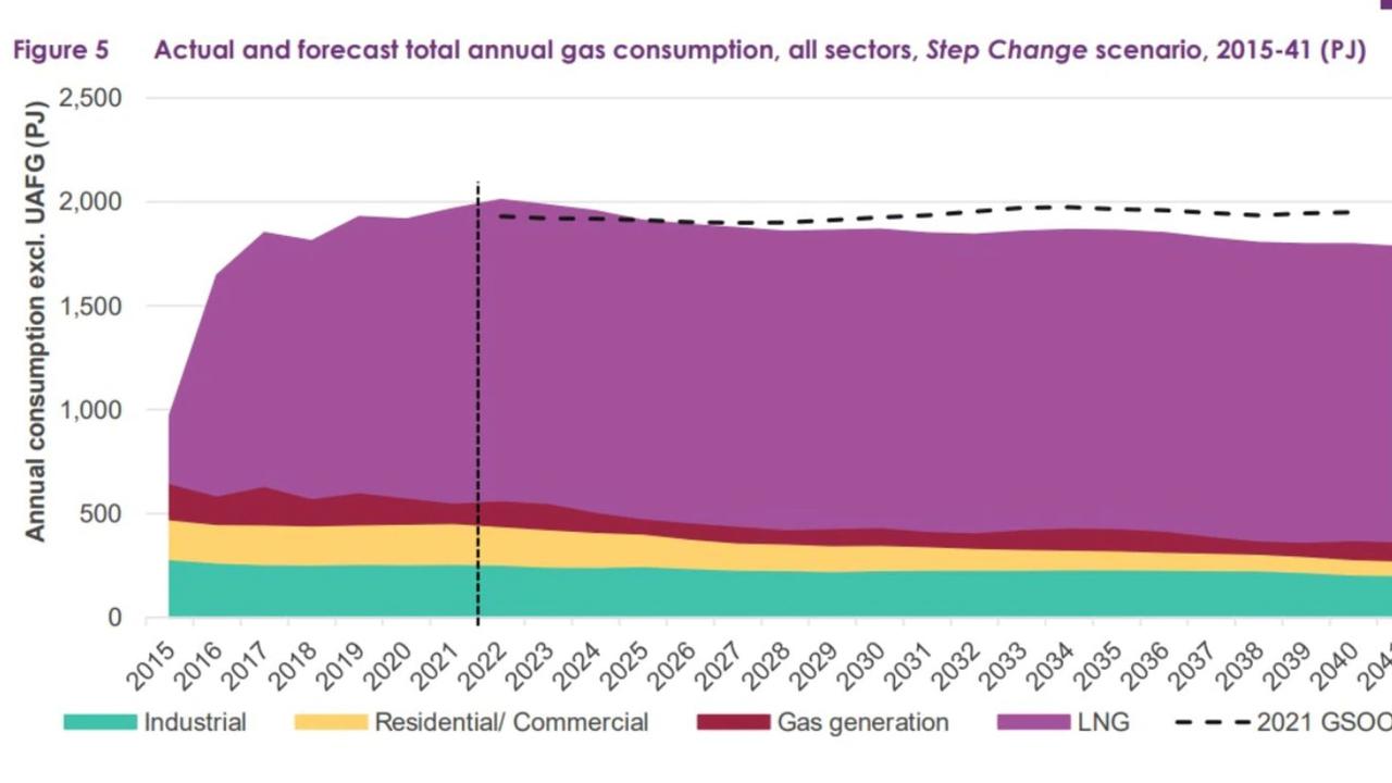 Australia sends a lot of its gas overseas as LNG. Source: AEMO Gas Statement of Opportunities