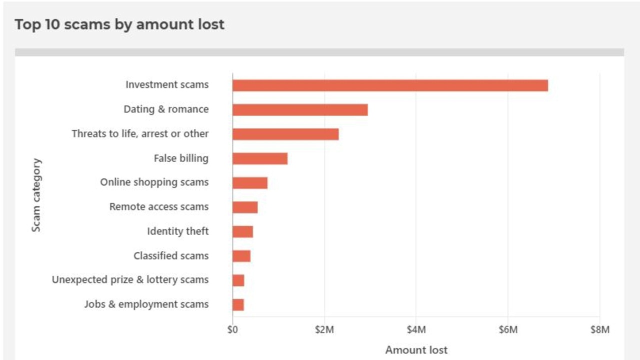 ScamWatch statistics on reported scams, March 2020.