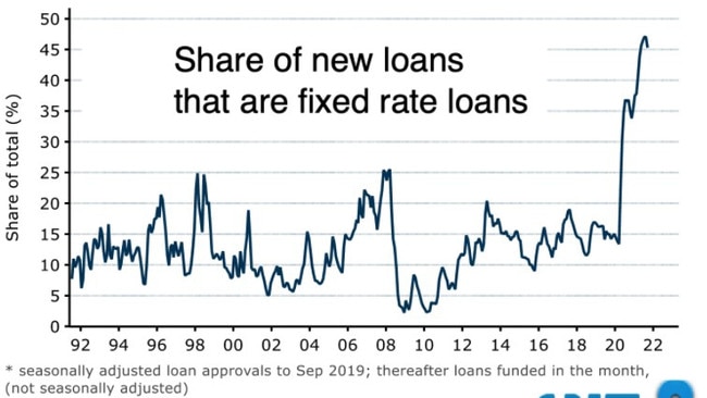 Fixed rate loans have grown in popularity. Source: ANZ.