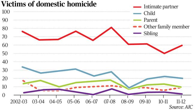 Victims of domestic homicide.