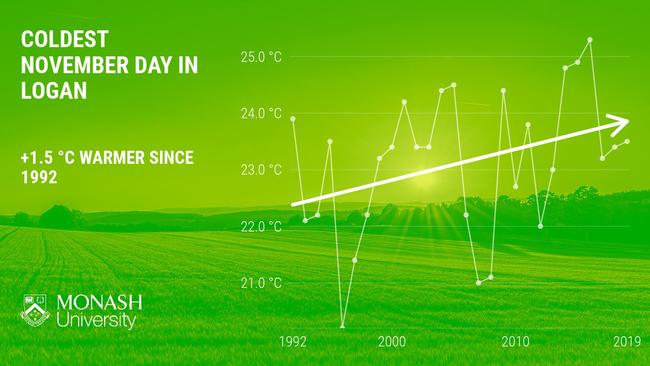 Logan's coldest day in November is one degree warmer than it was in the 1990s. Logan, 19 November 2020, Source: Monash University.