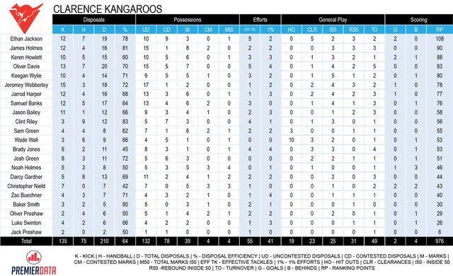 Clarence stats v North Hobart, 22/8/2020.