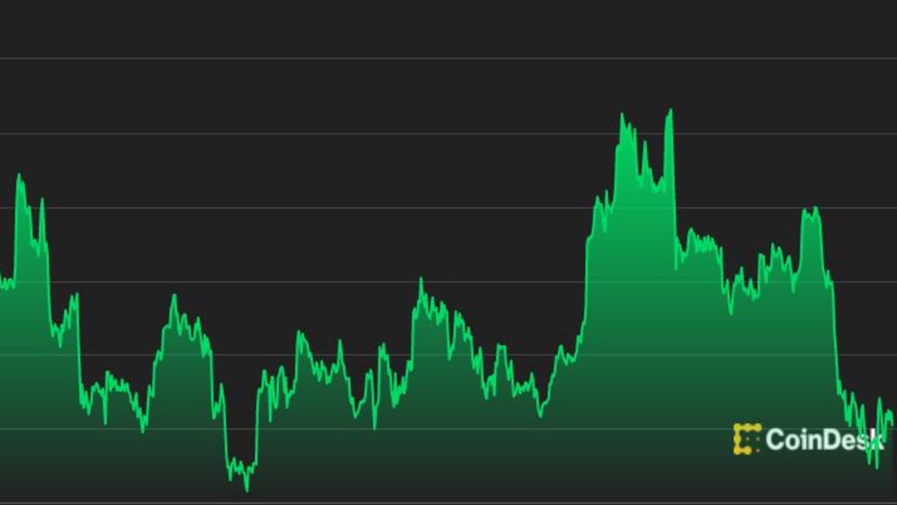 This graph from Coindesk shows the price of bitcoin over the past week.