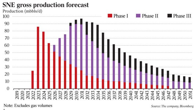 Far’s SNE offshore oil project, SNE gross production forecast and share price