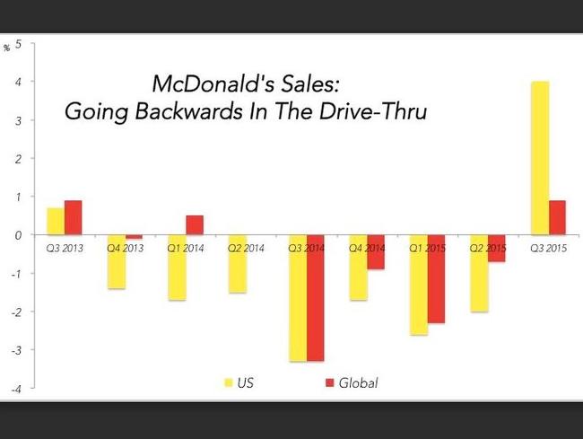 McDonald’s sales are up for the first time in years. Picture: Supplied.