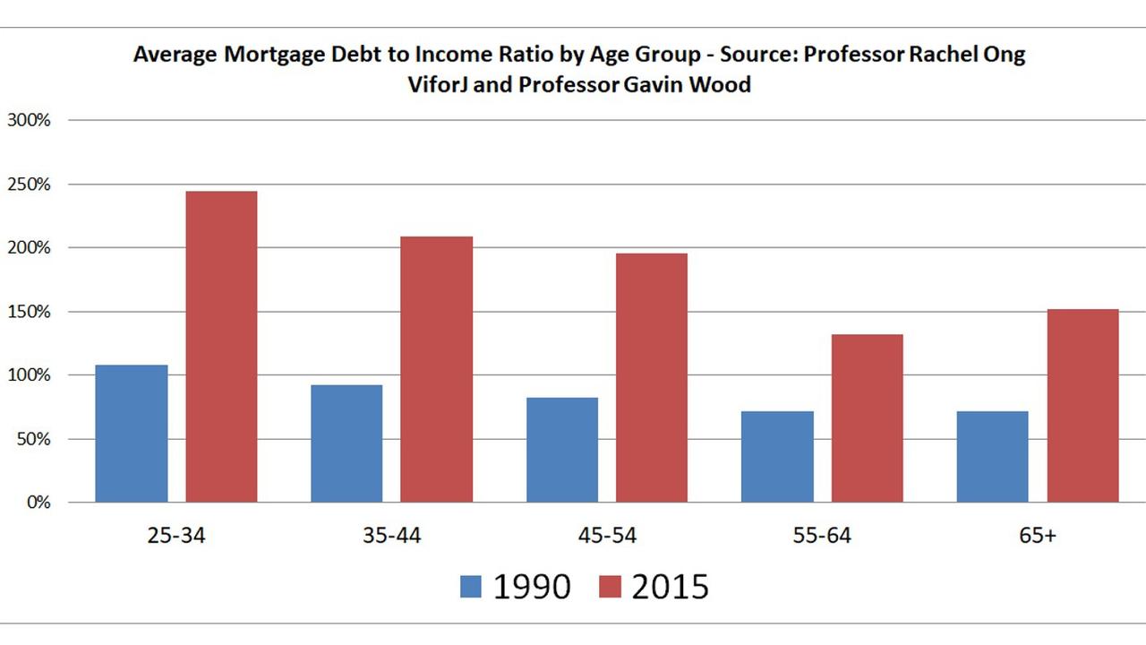 More over 65s are going into retirement with mortgage debt.