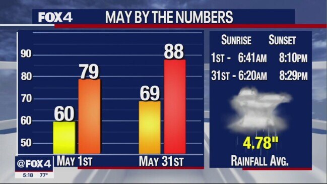 Dallas Weather: May 1 Evening Forecast | Herald Sun