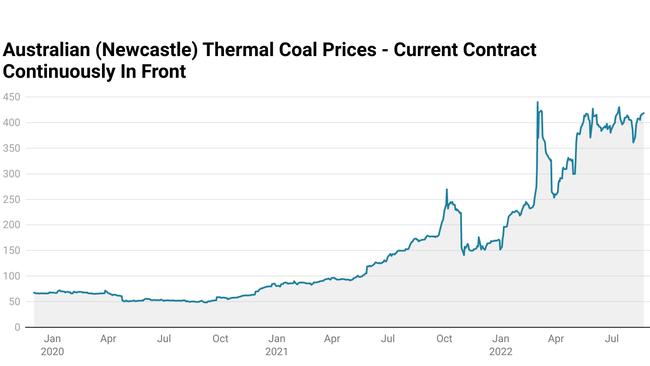 Thermal coal prices have skyrocketed since Russia invaded Ukraine. Source: Trading View.