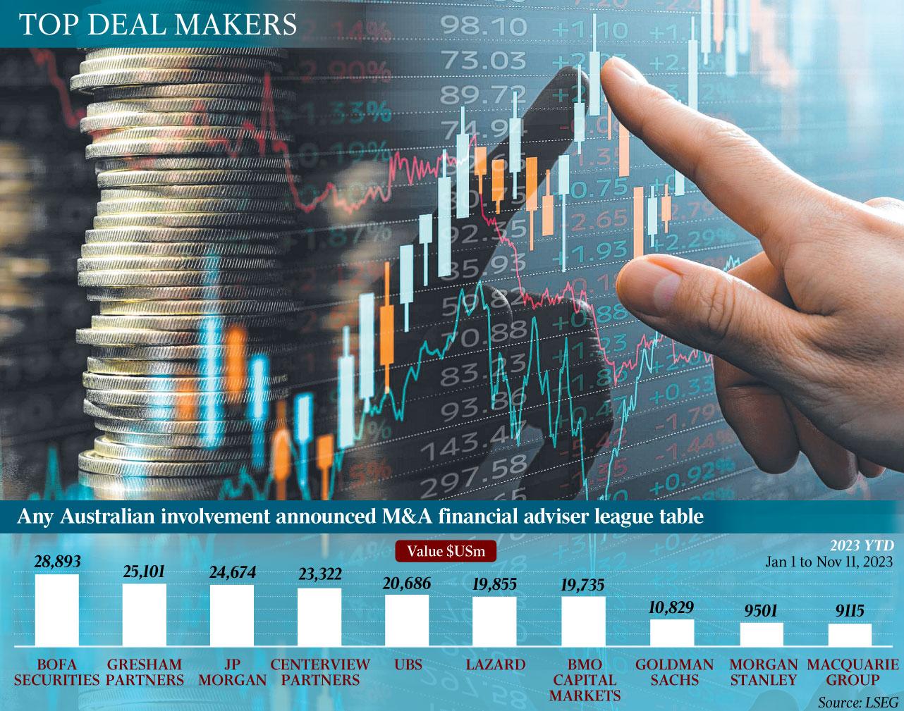 DataRoom What S In Store In 2024 For Investment Banking The Australian   048c3c62e4f994541e6b1d75e26eb600