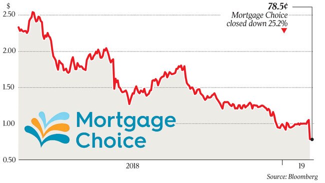 78.5¢ Mortgage Choice closed down 25.2% q