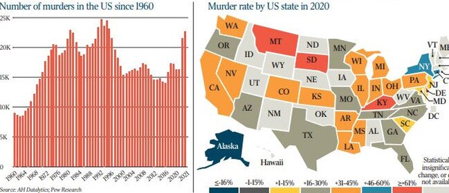 Trends in US crime rates.