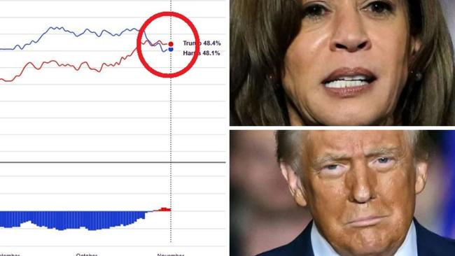 Leading pollster says trend line going against Kamala Harris