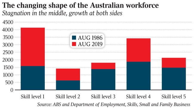 The changing shape of the Australian Workforce