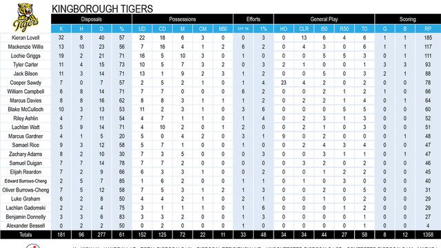 Tasmanian State League football TSL stats round 10