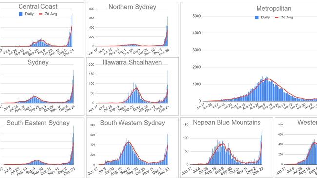 NSW Covid cases by area, December 23. Picture: CovidBaseAU Twitter