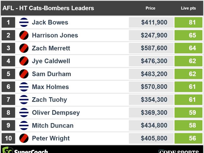 Half-time Cats v Bombers SuperCoach Leaders.