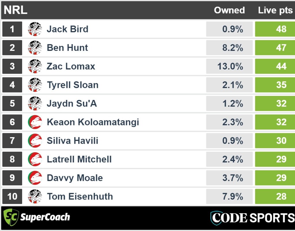 Rabbitohs v Dragons halftime SuperCoach scores.