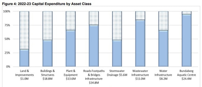 Financial reports tabled in the council meeting show $24.4m in capital expenditure was spent on the Bundaberg Aquatic Centre in 2022-23. Source: Bundaberg Regional Council