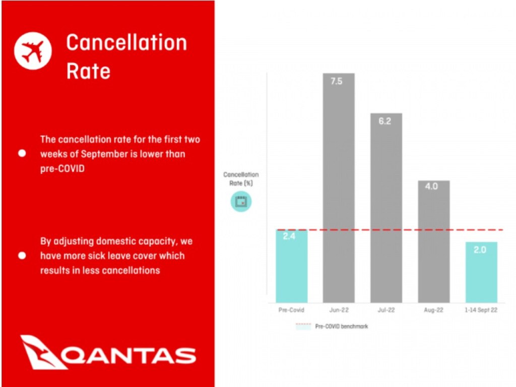 Flight cancellations also look to have improved significantly and are now below pre-Covid levels. Picture: Qantas