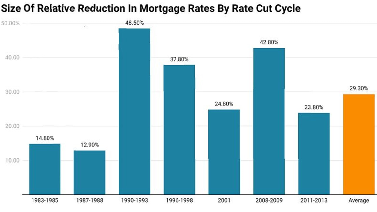 According to PropTrack, a household earning the national median income can now only afford 13 per cent of properties sold.