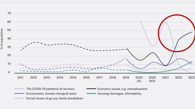 The 2023 Mapping Social Cohesion report has revealed how financial stress is affecting Australian society.