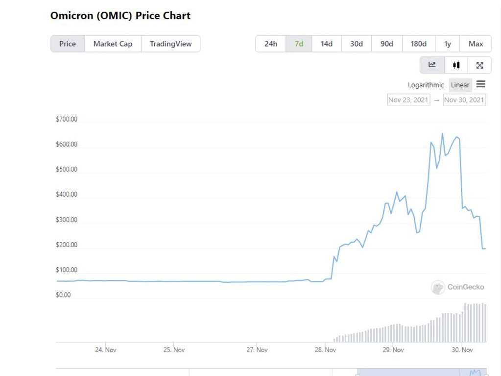 Crypto coin fell to $152 before rebounding and stabilising at around $350. Picture: Screengrab