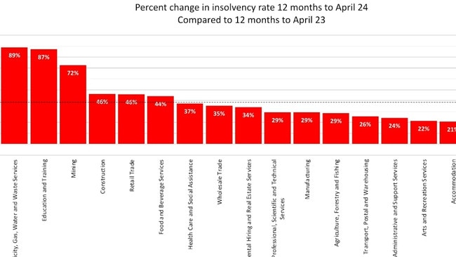 Percentage change in insolvency rates in 12 months to April 2024. Picture: CreditorWatch