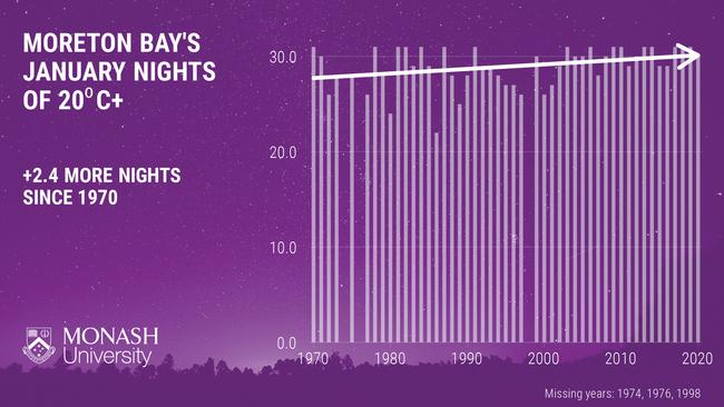 Moreton Bay experiences two more January nights reaching at least 20 degrees than it did 50 years ago. Cape Moreton, 28 January 2021, Source: Monash University.