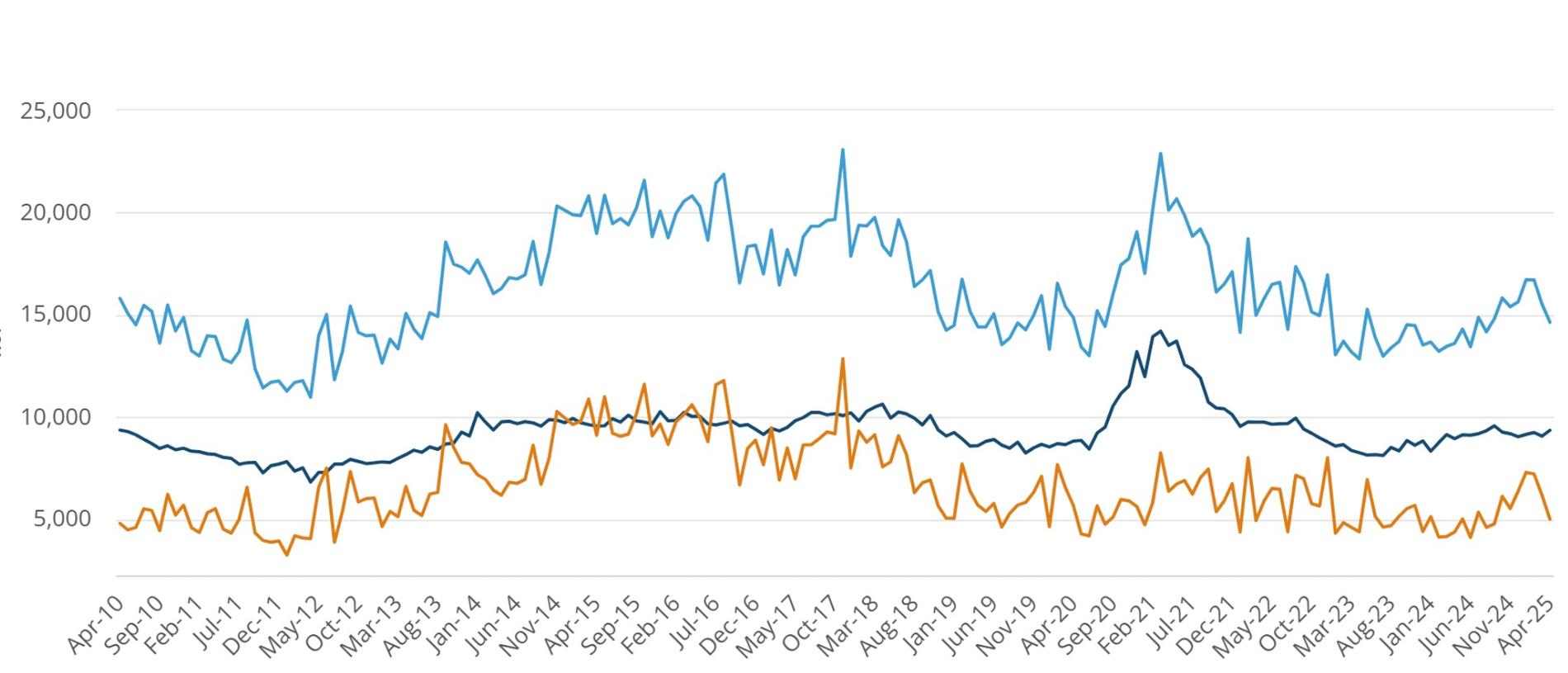 The ABS figures, released on Thursday, revealed the total number of dwellings approved in April fell by 5.7 per cent to 14,633. The drop was driven primarily by a 19 per cent fall in approvals for private sector homes excluding standalone houses, which include apartments and townhouses.
