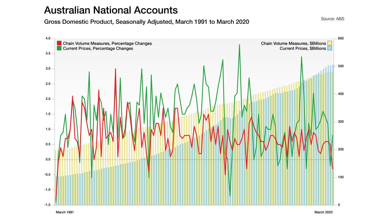 ABS data released on Wednesday shows gross domestic product quarterly to March 2020. Picture: AAP