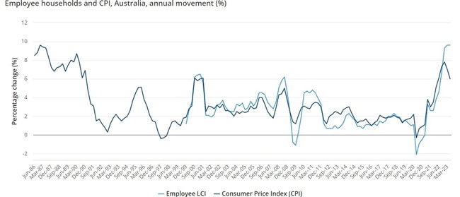 Cost of living increases for working households compared with the CPI. Picture: ABS