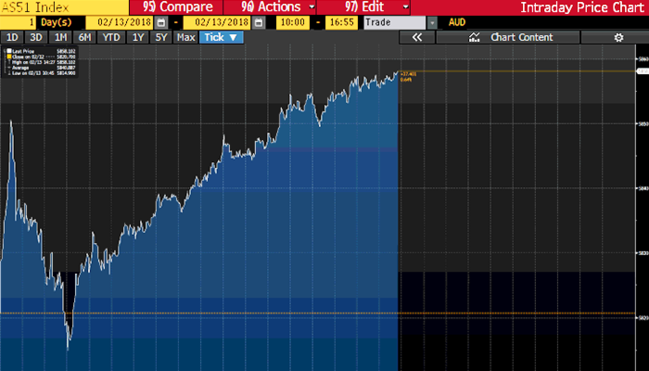 Source: Bloomberg