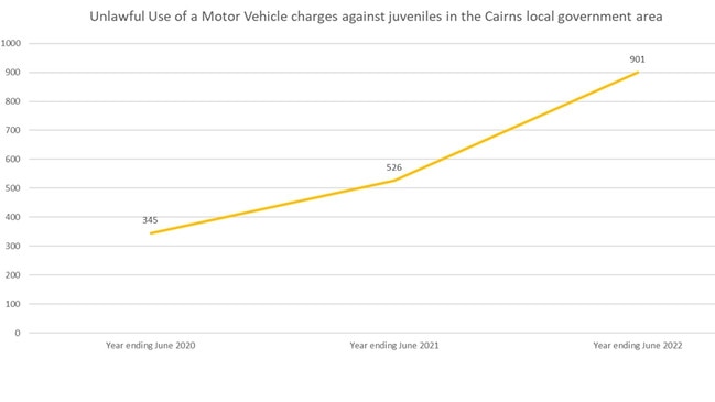 Youth crime has risen dramatically in the past two years from 345 in June 2020 to 901 in June 2022. A graph put together by Dale Last and team using data sourced from LGA Reported Offenders Number at www.police.qld.gov.au/maps-and-statistics. Picture: Supplied