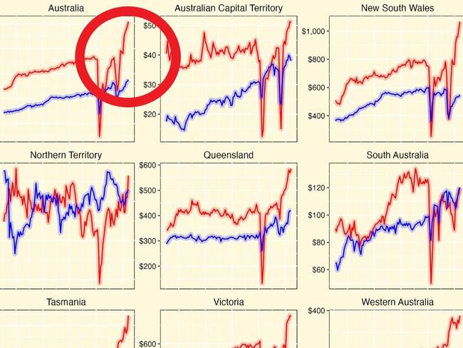 ‘Gone mad’: Chart shows Aussies have lost it