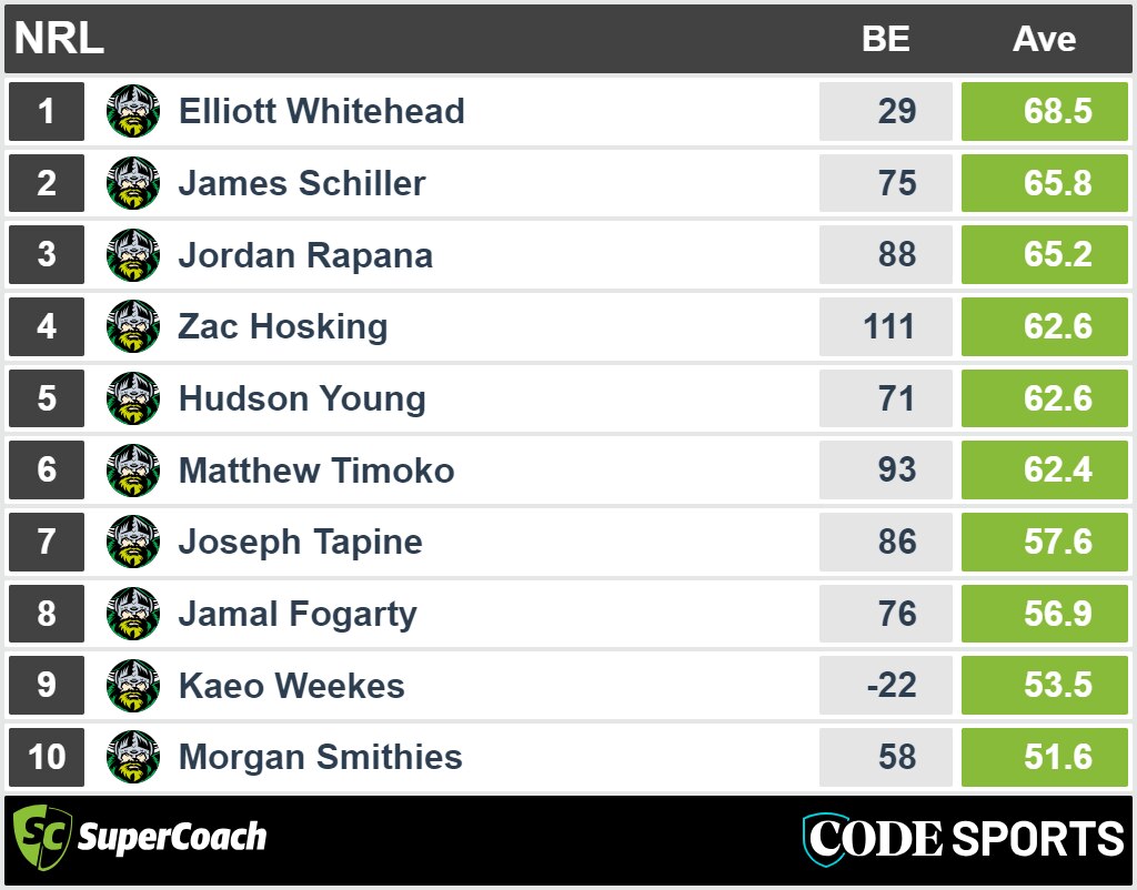 Canberra Raiders top SuperCoach averages of 2024