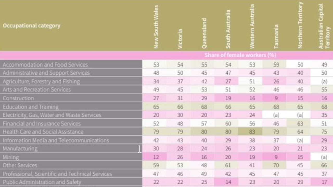 Gender concentration by state and industry sector. Picture: Bankwest Curtin Economics Centre / WGEA