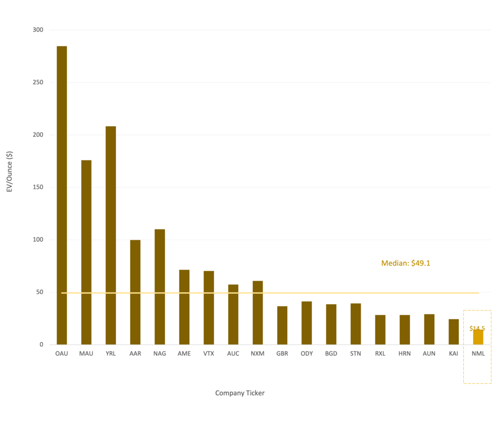 Navarre Minerals' EV value per JORC resource ounce versus peer group. Source: Canary Capital