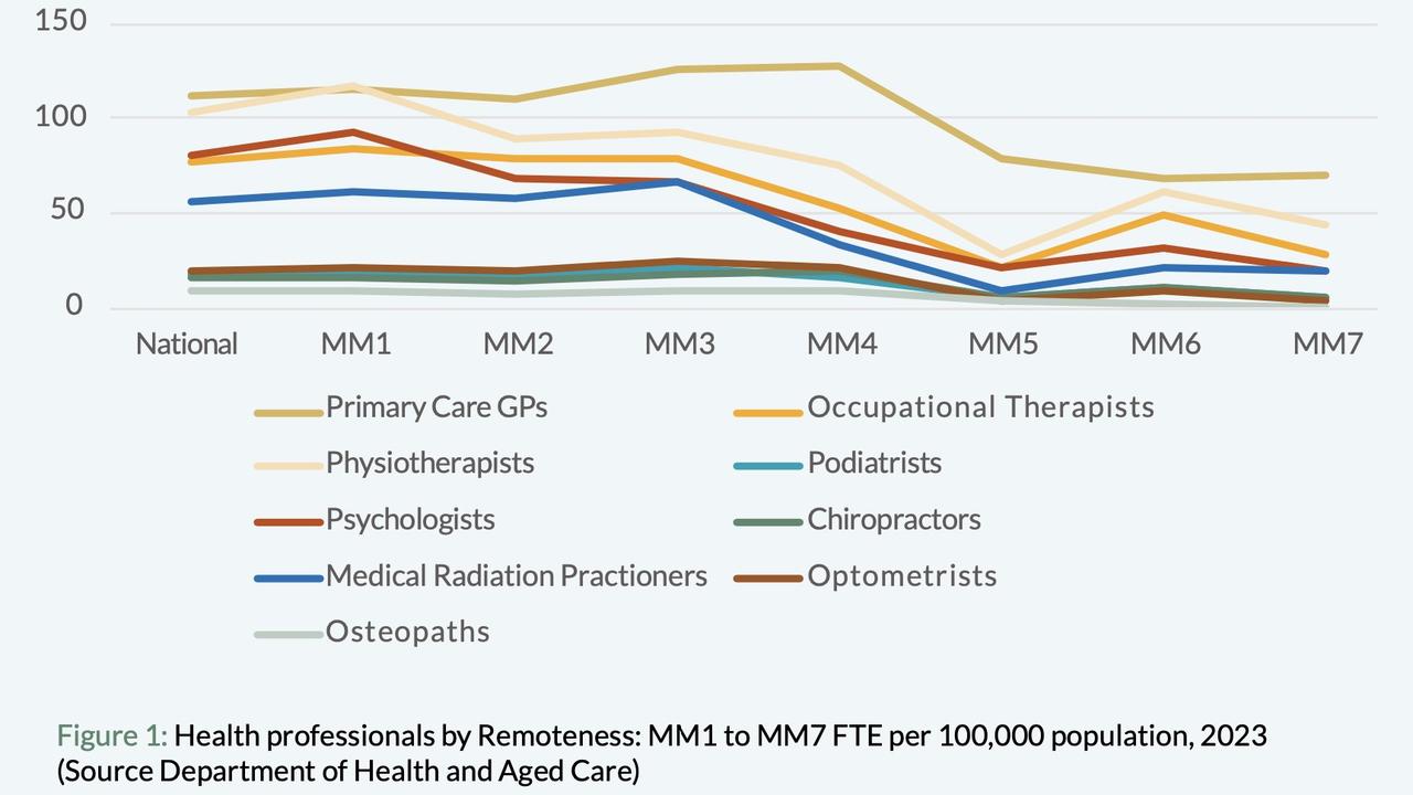 The Modified Monash Model (MMM) measures the remoteness of a location, with MM1 being the least remote and MM7 being the most remote.