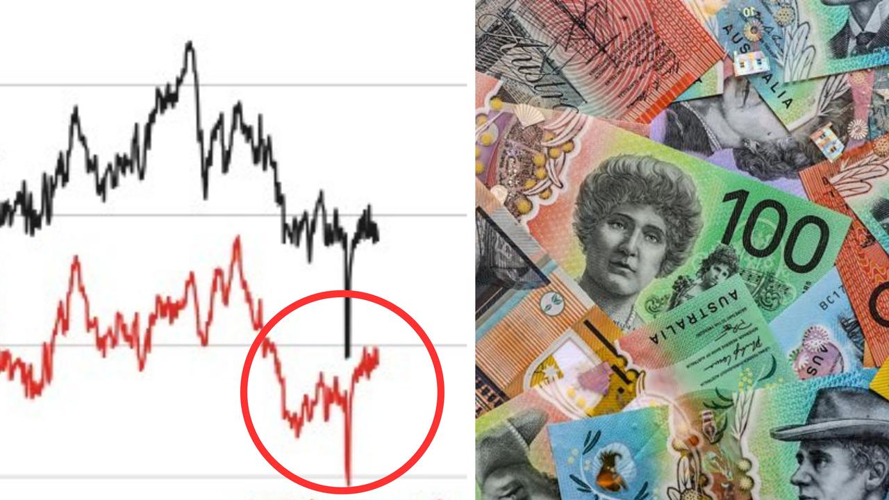 ‘Unusual’ thing happening to Aus dollar: RBA