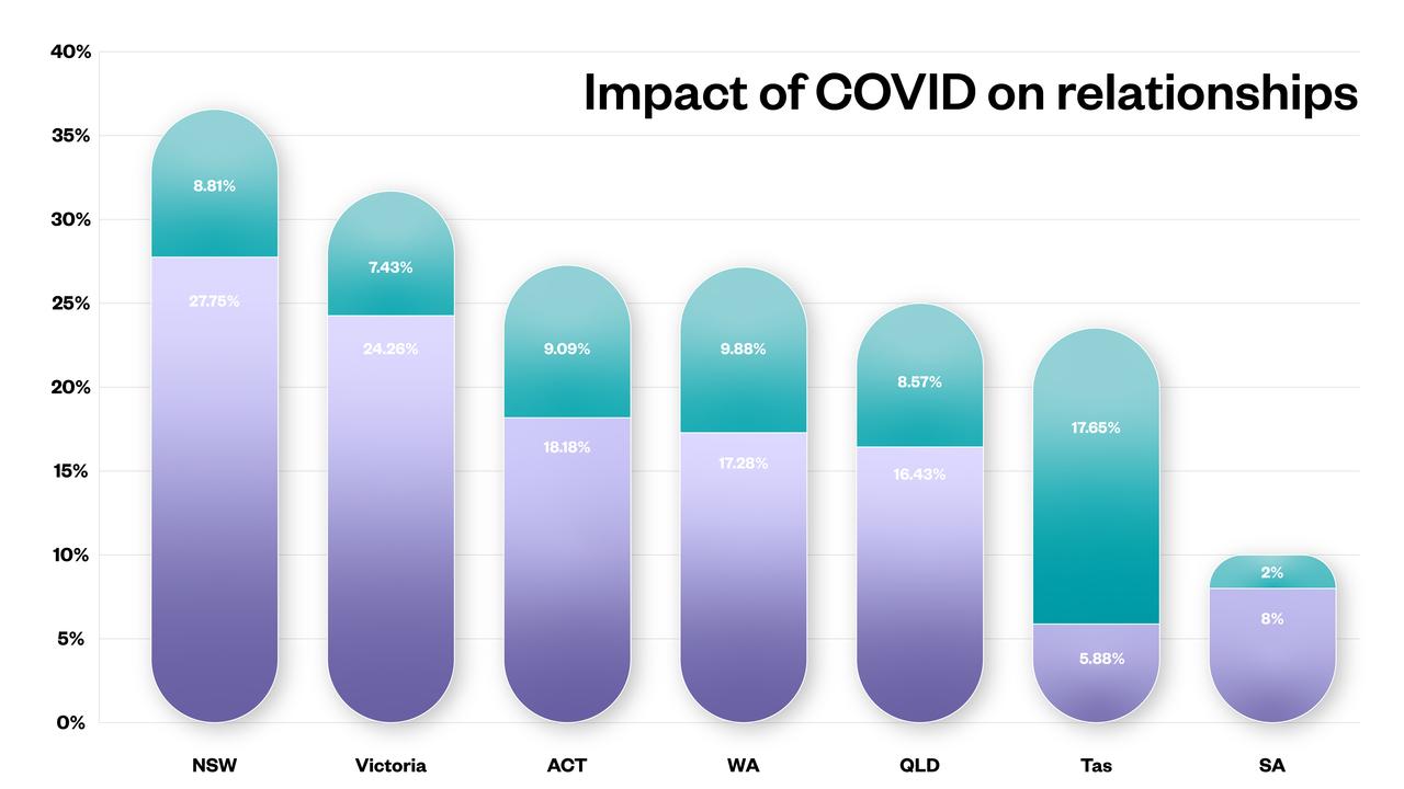 According to a national survey conducted for amica, one in five couples blame the pandemic for ruining their relationship, while one in 12 have considered separating. Picture: Supplied