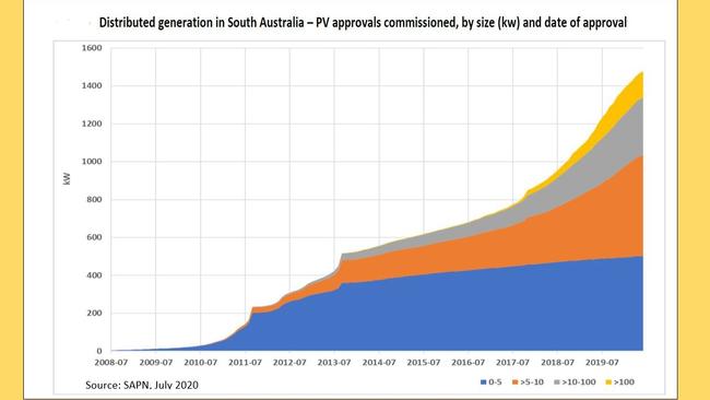 Solar connected to SA’s distribution network, July 2008 to July 2020. Source: SAPN